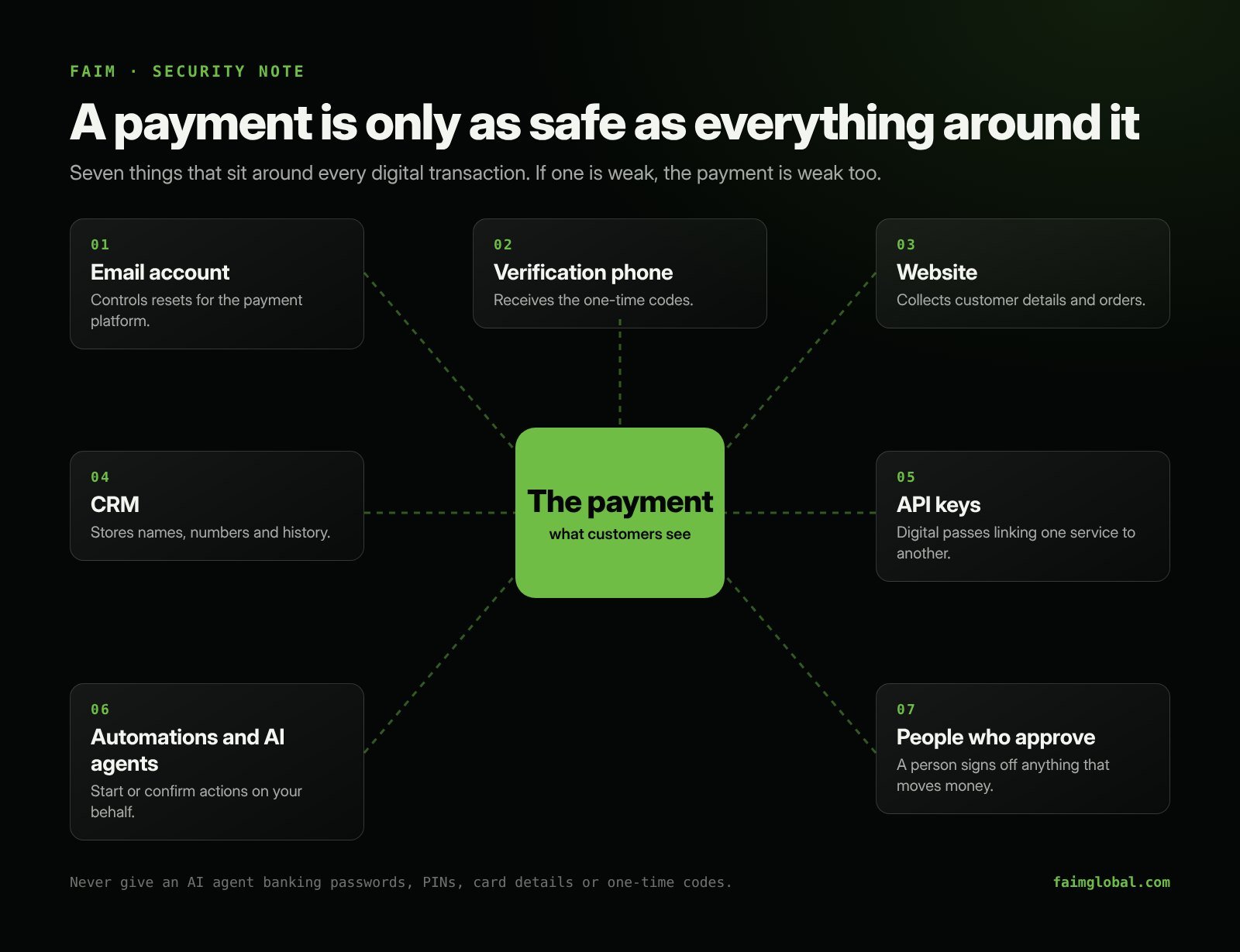 Infographic showing seven things around a digital payment: email account, verification phone, website, CRM, API keys, automations and AI agents, and people who approve