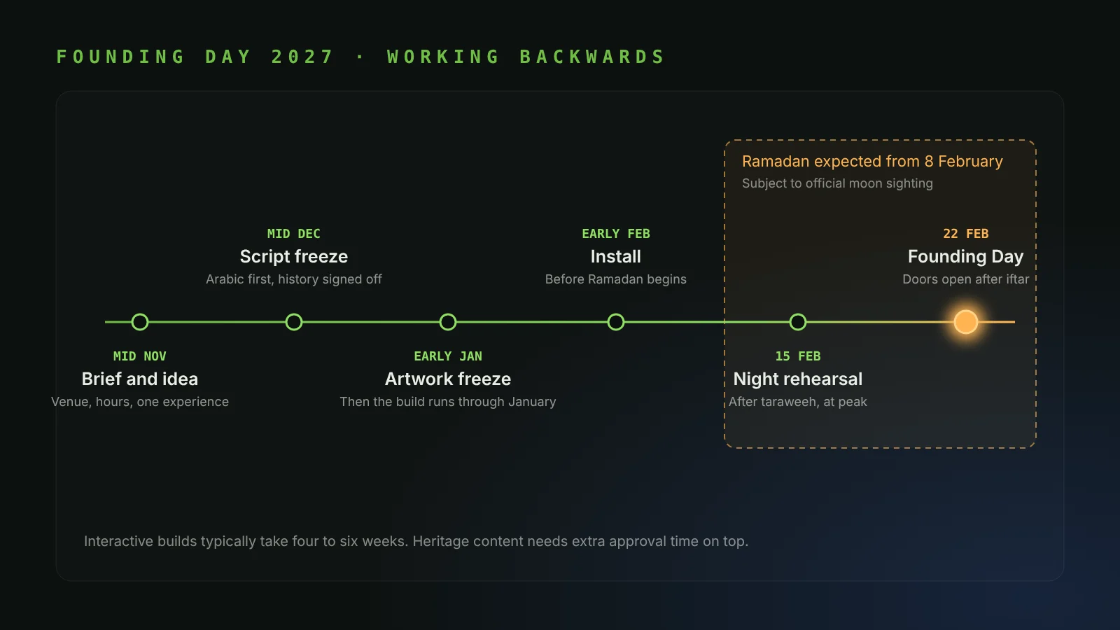 Timeline working back from Founding Day on 22 February 2027: brief in mid November, script freeze mid December, artwork freeze early January, install before Ramadan, night rehearsal on 15 February