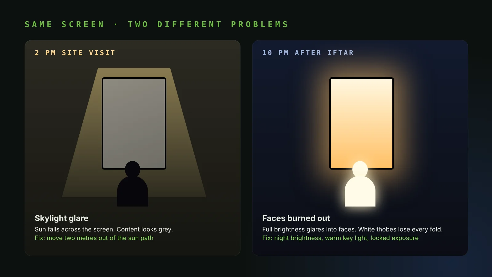 Side by side diagram of the same atrium screen washed out by skylight glare at 2pm and burning out faces at 10pm after iftar, with the fix for each