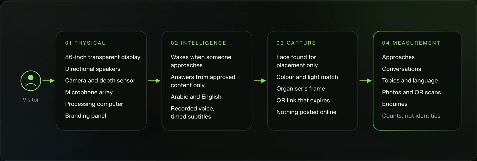 Diagram of the four layers a visitor passes through: physical, intelligence, capture and measurement