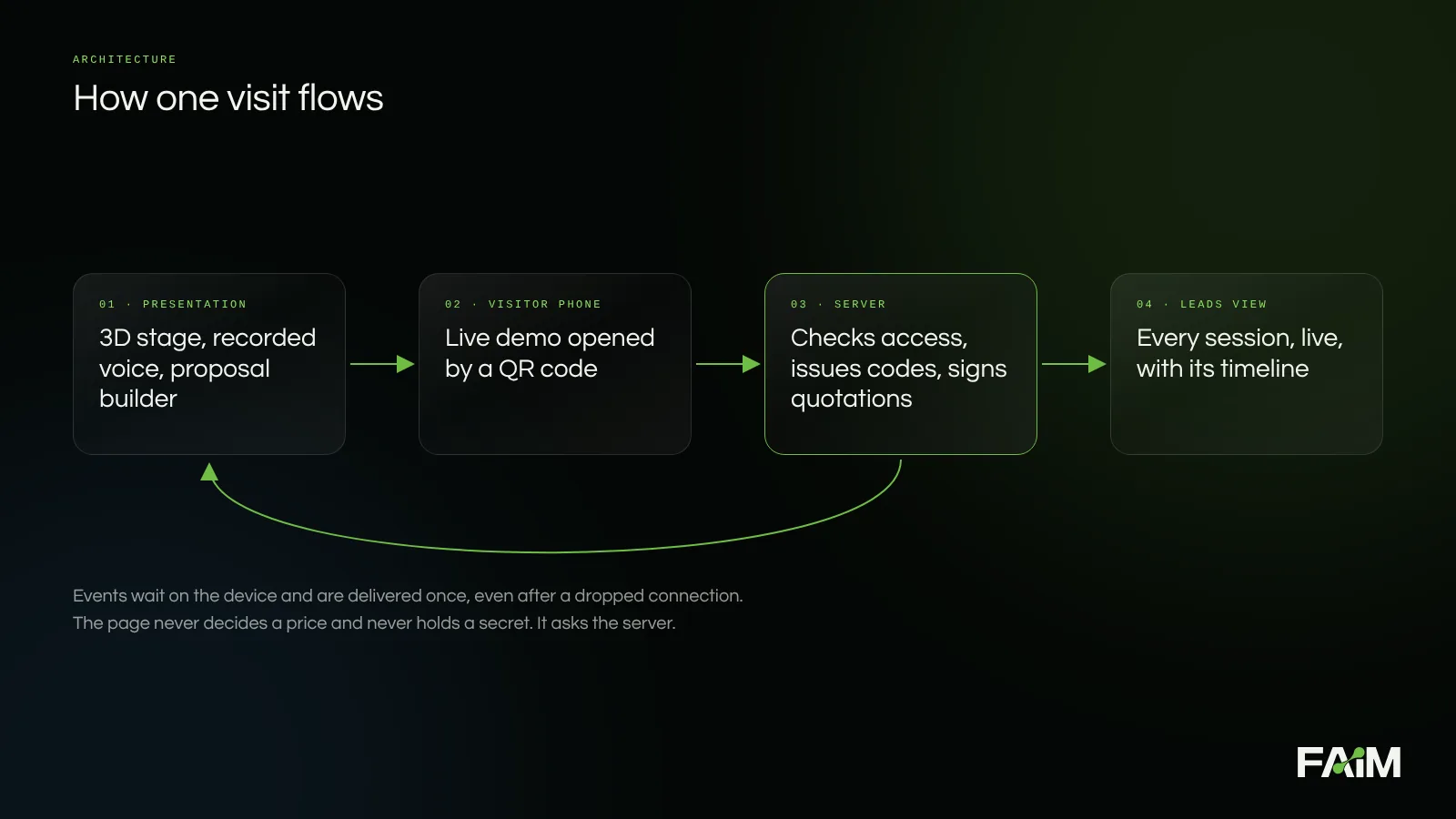 Architecture diagram: presentation, visitor phone, server and leads view