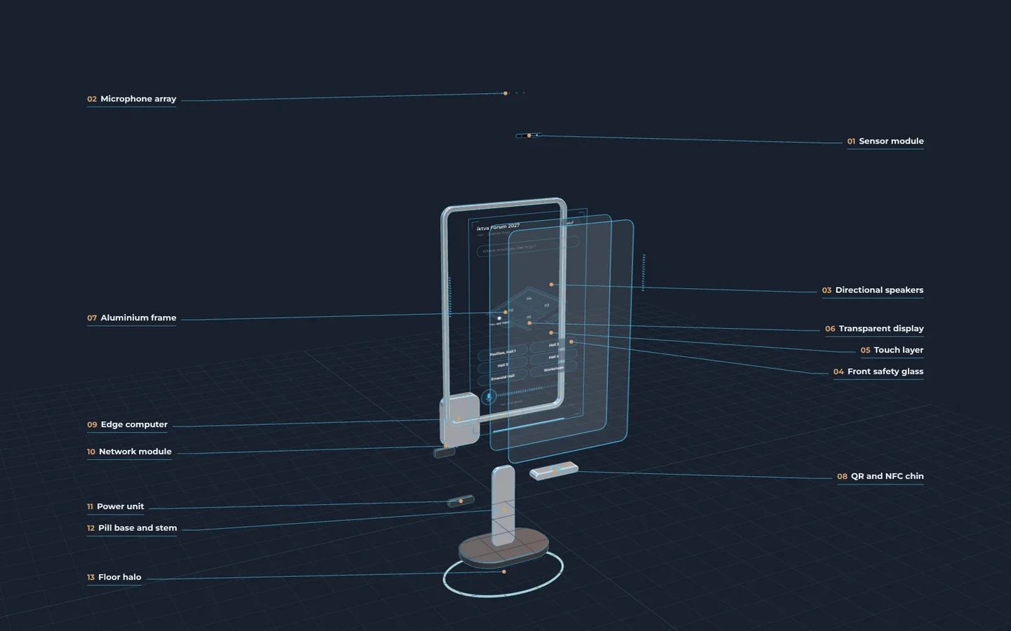 Exploded technical diagram of the transparent wayfinder with 13 labelled parts: sensor bar, microphone array, directional speakers, safety glass, touch layer, transparent display, side rails, QR and NFC reader, edge computer, network module, power unit, plinth and floor halo